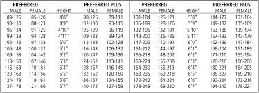 46 Qualified Weight And Height Chart 2019