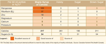 Is Maple Syrup Sweeter Than Honey Running With Perseverance
