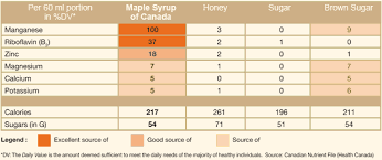 is maple syrup sweeter than honey running with perseverance