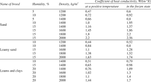 Thermal Conductivity Coefficient Of Sand Loamy Sand And Clay For Download Table