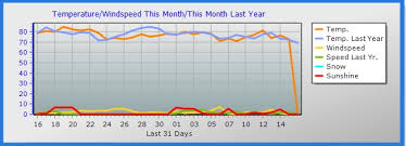 Weather Graphs