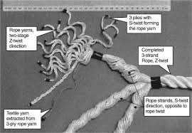 This all polyester rope is coated with (green colored) urethane for ma… Strand Rope An Overview Sciencedirect Topics