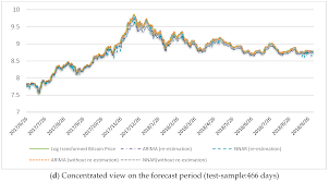 With the price differentiating majorly in these years, there was a. Jrfm Free Full Text Next Day Bitcoin Price Forecast