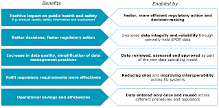 Spor data management services delivering quality data management services for substances, products, organisations and referentials (spor) to power eu regulatory activities. Spor Idmp1