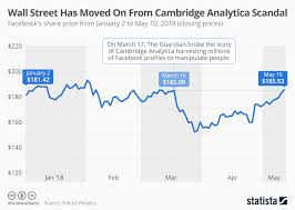 Chart Wall Street Has Moved On From Cambridge Analytica
