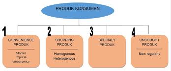 Klasifikasi produk drink, food, fresh dan kosmetik di supermarket, fashion dan sport untuk bdp kelas xi. Penataan Barang Dagangan Pdf Free Download