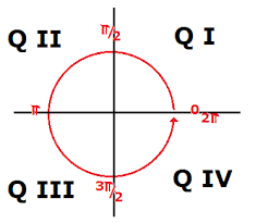 I (where the signs of the (x;. How Do You Label The Quadrants Of A Graph Socratic