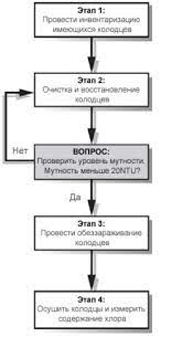 Дезинфекция колодцев с питьевой водой санпин