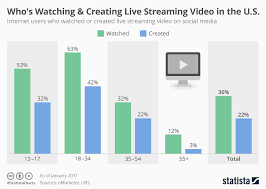 chart whos watching creating live streaming video in the