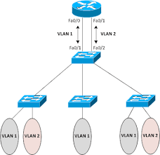 Inter Vlan Routing Ccna Osi Model Tutorial