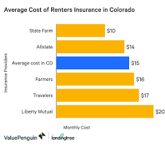 The Best Cheap Renters Insurance In Colorado Valuepenguin