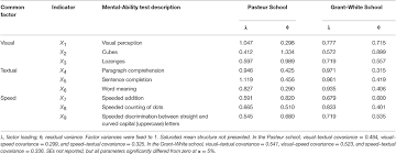 Start with the largest sensible modofication. Frontiers Applying Permutation Tests And Multivariate Modification Indices To Configurally Invariant Models That Need Respecification Psychology