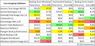 Comparing 20 Drive Imaging Software Backup Restore Speed And