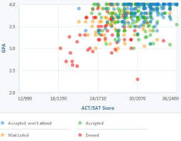 what gpa and test scores do you need for rpi for project