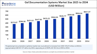 Gel Documentation Systems Market Size to Hit USD 641.37 Million by 2034