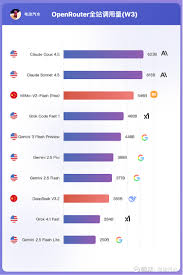 OpenRouter大模型调用量排行- 26年第3周小米MiMo开始改变业内人的 ...