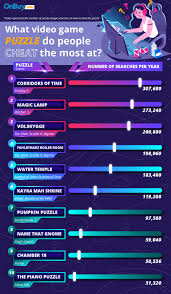 Borderlands 3 pumpkin puzzle they should then interact with the colorful skulls in the next room in that specific order to finish the bl3 easy as pumpkin pie challenge and claim their rewards, which will hopefully include a powerful. These Are The Video Game Puzzles People Cheat At The Most The Leader
