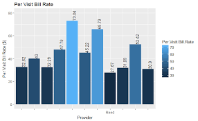 r paired bar chart with conditional labeling based on