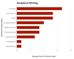 Best Majors For Gre Scores In 2013 Philosophy Dominates