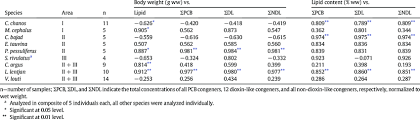 Pearson R Between Fish Body Weight Lipid Content And Pcb