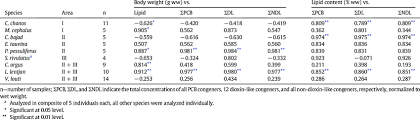 pearson r between fish body weight lipid content and pcb