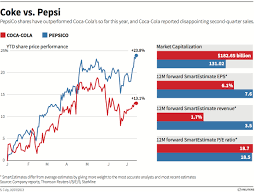 coke vs pepsi share price performance answers on