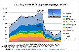 Us Drilling Rig Count