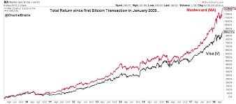 This can happen if the project fails, a critical software bug. Charlie Bilello On Twitter Past 2 Years Bitcoin Price 1 951 Bitcoin Transactions 11 Btc X