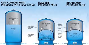 The 5 Best Well Pressure Tanks And How To Size Them 2019