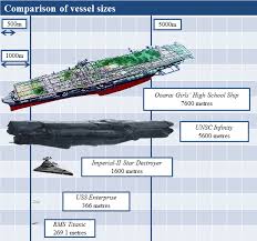 Quantifying The Size Of The Aircraft Carriers In Girls Und