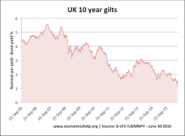 Uk Bond Yields Explained Economics Help