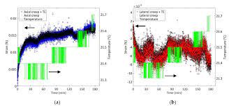 Stream tuesday (at the carnival) the new song from creep. Processes Free Full Text Room Temperature Ferroelastic Creep Behavior Of Porous La0 6sr0 4 0 95co0 2fe0 8o3 D Html