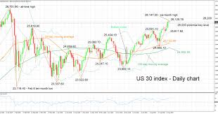 Technical Analysis Dow Jones 30 Index Close To 6 Month