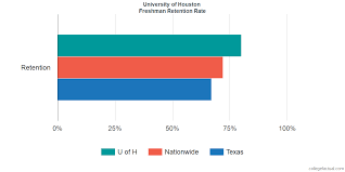 University Of Houston Graduation Rate Retention Rate