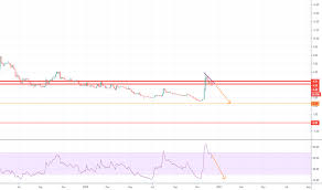 Such a move is supported by the low selling trading volume. Ideas And Forecasts On Market Cap Xrp Dominance Calculated By Tradingview Cryptocap Xrp D Tradingview