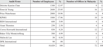 Jsc is a professional services provider and member firm of malaysia institute of accountants (mia) located at southkey johor bahru. Profile Of Top Ten Audit Firms In Malaysia Download Scientific Diagram
