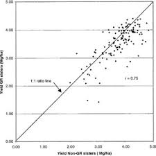 PDF) Glyphosate-Resistant Soybean Cultivar Yields Compared with Sister Lines