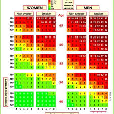 score chart 10 year risk of fatal cardiovascular disease in