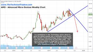 Is The Technology Sector About To Break Lower Etf