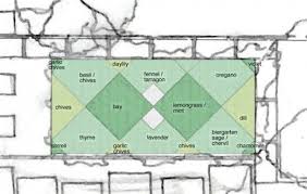 A kitchen herb garden is one of the easiest and most useful gardens you can grow. Herb Garden Layout Garden Layout Herb Garden Container Garden Design