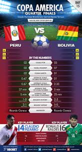 Noticias sobre perú vs bolivia: Copa America Quarter Finals Peru Vs Bolivia Visual Ly