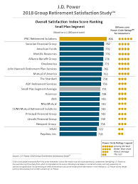 2018 Group Retirement Satisfaction Study J D Power