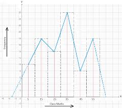 Problems On Frequency Polygon Frequency Polygon Examples