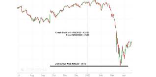 Stock Market Crash The Index View Stock Market Crash Stock Market Graphing