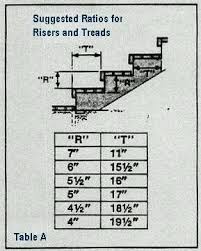 Suggestion For Riser And Tread For Staircase Building Stairs Outside Steps Deck Construction