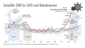 Wie ist die lage jetzt? Statistik Austria On Twitter Sterbefalle In Kw47 Mit 2 431 Toten In Osterreich In Einer Einzigen Woche So Hoch Wie Seit 42 Jahren Nicht Mehr 58 Uber Dem Durchschnitt Des Vergleichszeitraums Der Jahre