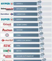 La suisse occupe la première place de ce classement avec une moyenne de 31,17€. Leclerc Carrefour Auchan Voici Le Classement Des Supermarches Les Moins Chers Actu