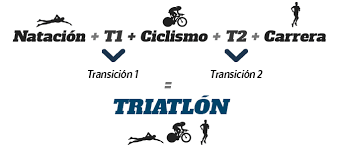 Uno de los deportes más completos que podemos entrenar y en los que podemos competir es sin duda el triatlón: Triatlon Que Es Y Todo Lo Que Debes Saber Sobre El Mundo Del Triatlon