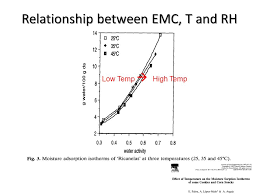 equilibrium moisture content emc in drying ppt video