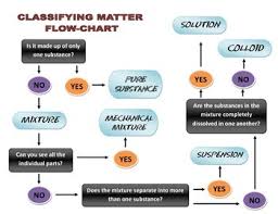 Classifying Matter Flowchart By Andy Tyslau Teachers Pay